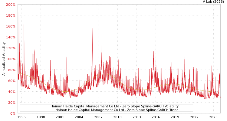 graph of Hainan Haide Capital Management Co Ltd S0GARCH
