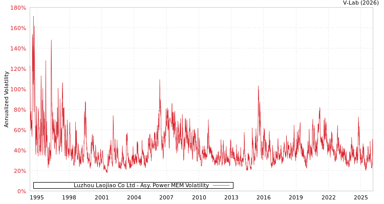 graph of Luzhou Laojiao Co Ltd APMEM