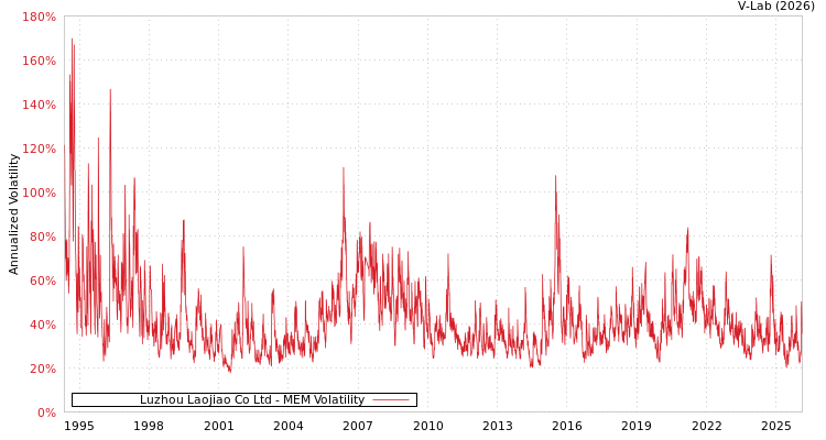 graph of Luzhou Laojiao Co Ltd MEM