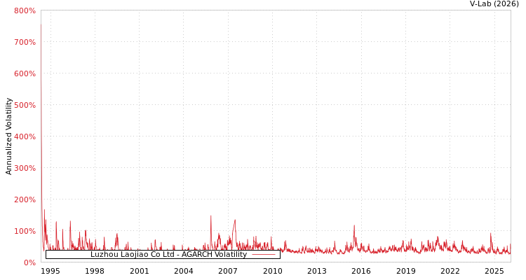 graph of Luzhou Laojiao Co Ltd AGARCH