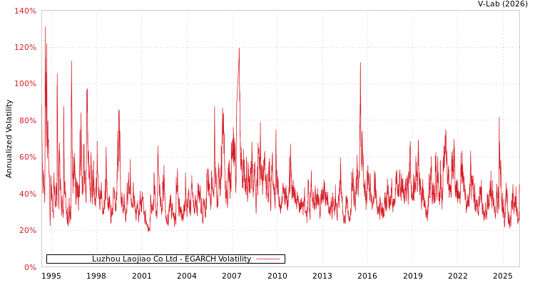 graph of Luzhou Laojiao Co Ltd EGARCH