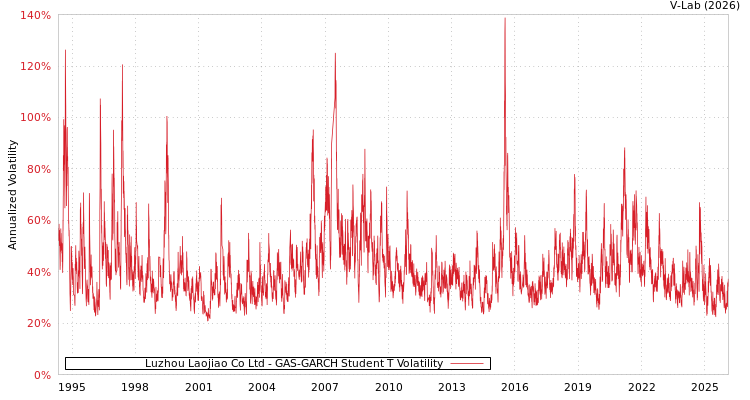 graph of Luzhou Laojiao Co Ltd GAS-GARCH-T