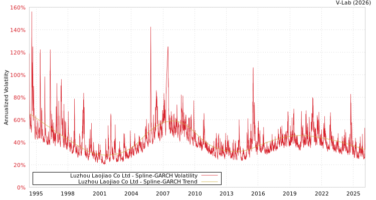 graph of Luzhou Laojiao Co Ltd SGARCH