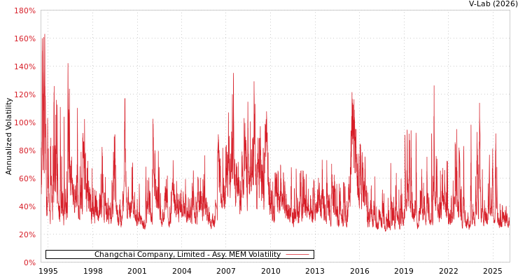 graph of Changchai Company, Limited AMEM