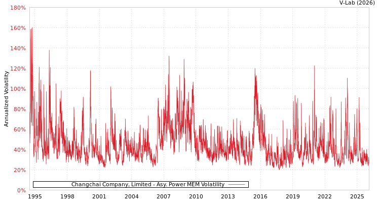 graph of Changchai Company, Limited APMEM