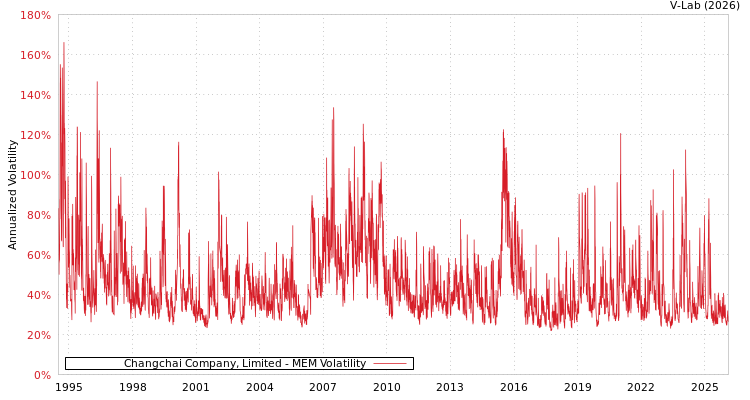 graph of Changchai Company, Limited MEM