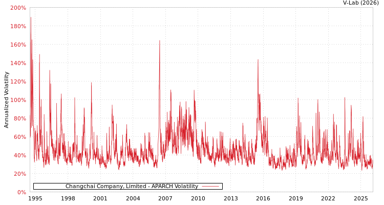 graph of Changchai Company, Limited APARCH