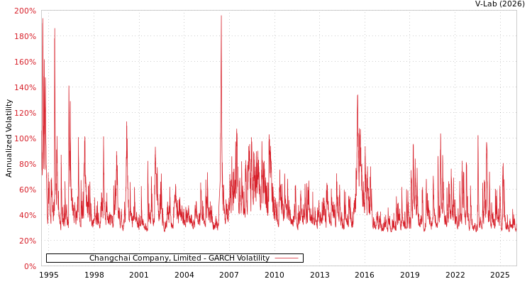 graph of Changchai Company, Limited GARCH