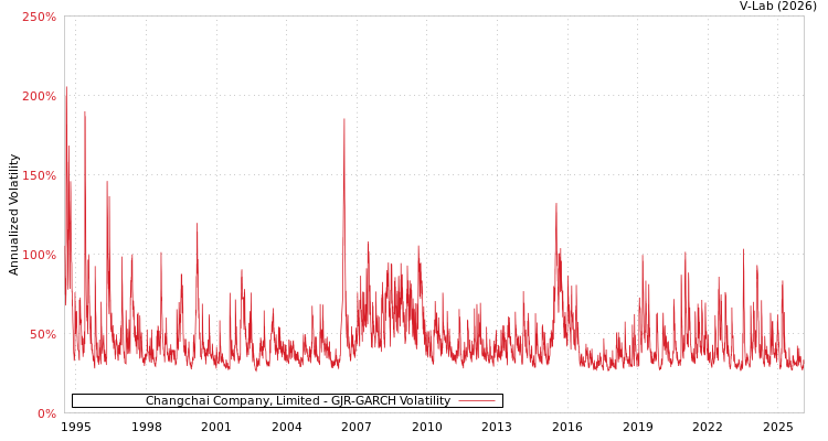 graph of Changchai Company, Limited GJR-GARCH
