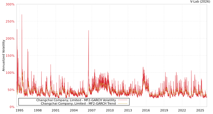 graph of Changchai Company, Limited MF2-GARCH