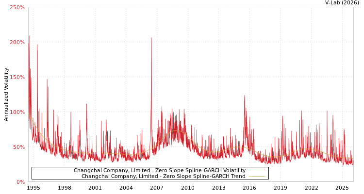 graph of Changchai Company, Limited S0GARCH