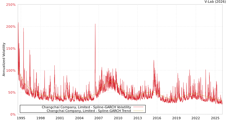 graph of Changchai Company, Limited SGARCH