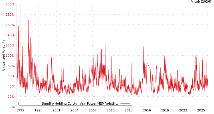 graph of Sundiro Holding Co Ltd APMEM