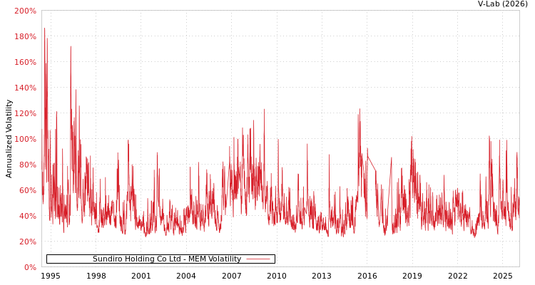 graph of Sundiro Holding Co Ltd MEM