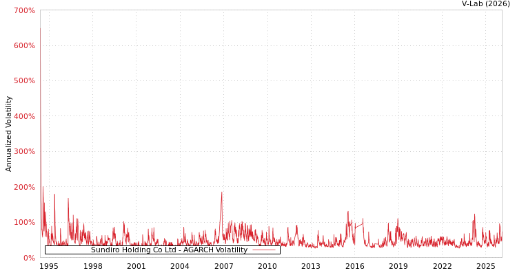 graph of Sundiro Holding Co Ltd AGARCH
