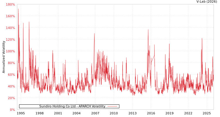 graph of Sundiro Holding Co Ltd APARCH
