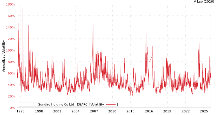 graph of Sundiro Holding Co Ltd EGARCH