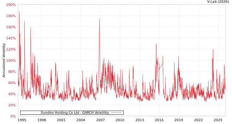 graph of Sundiro Holding Co Ltd GARCH