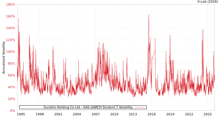 graph of Sundiro Holding Co Ltd GAS-GARCH-T