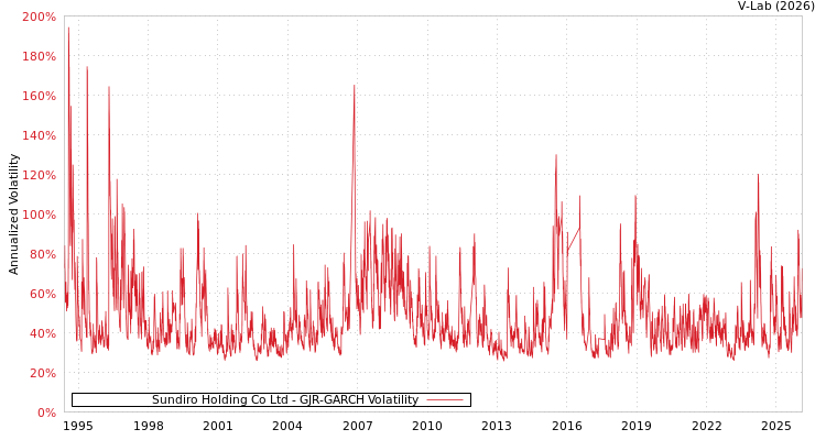graph of Sundiro Holding Co Ltd GJR-GARCH