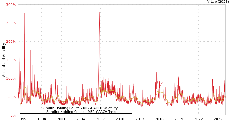 graph of Sundiro Holding Co Ltd MF2-GARCH
