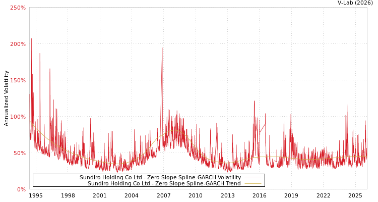 graph of Sundiro Holding Co Ltd S0GARCH
