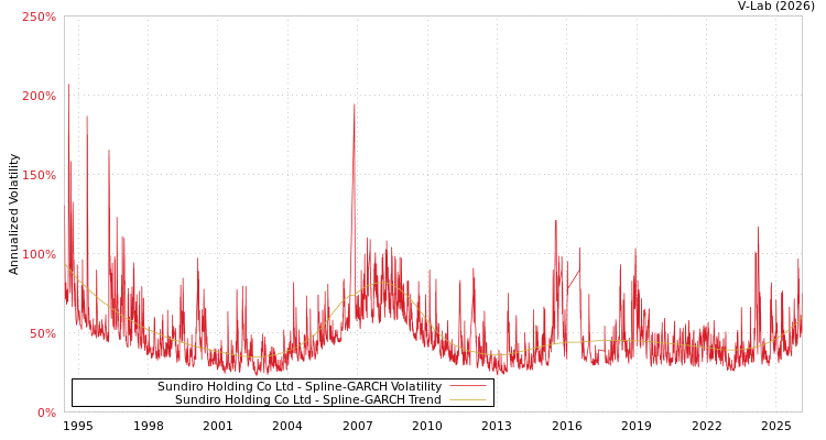 graph of Sundiro Holding Co Ltd SGARCH
