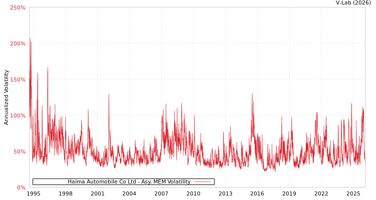 graph of Haima Automobile Co Ltd AMEM