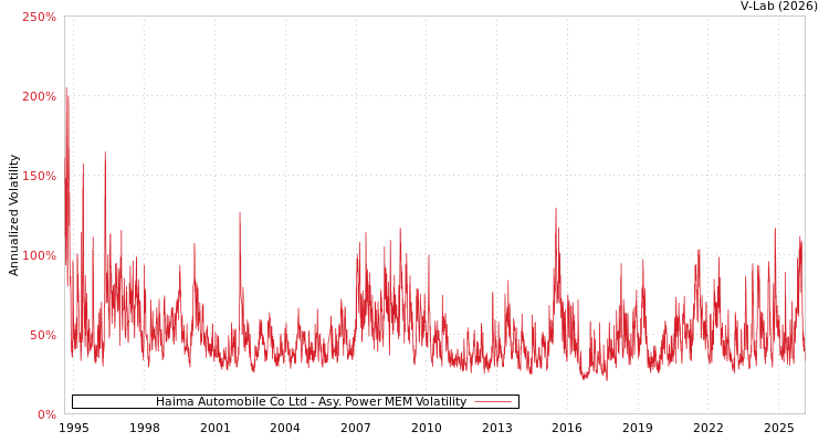 graph of Haima Automobile Co Ltd APMEM