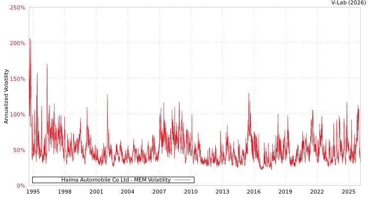 graph of Haima Automobile Co Ltd MEM