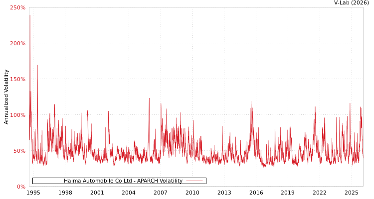 graph of Haima Automobile Co Ltd APARCH