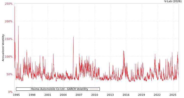 graph of Haima Automobile Co Ltd GARCH