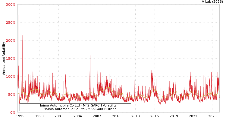 graph of Haima Automobile Co Ltd MF2-GARCH