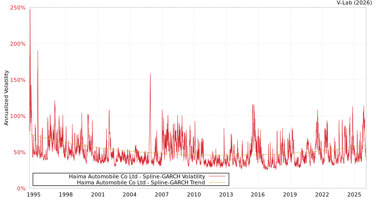 graph of Haima Automobile Co Ltd SGARCH