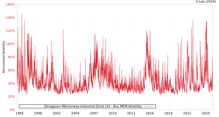 graph of Dongguan Winnerway Industrial Zone Ltd AMEM