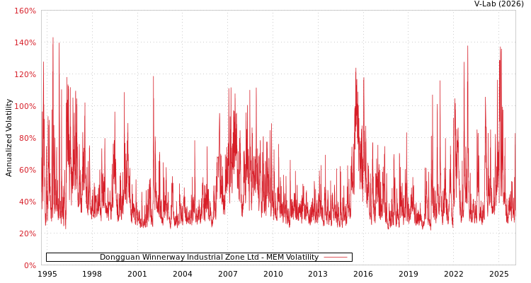 graph of Dongguan Winnerway Industrial Zone Ltd MEM
