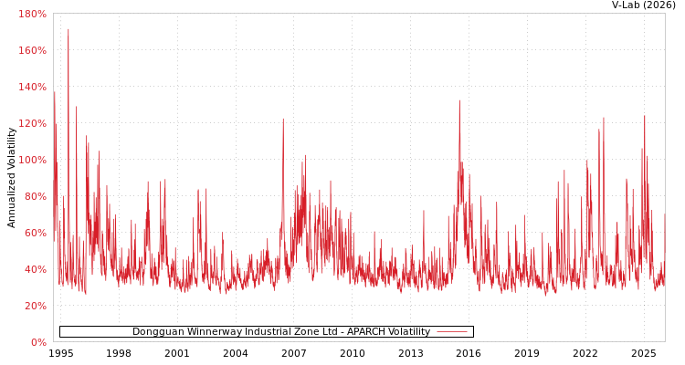 graph of Dongguan Winnerway Industrial Zone Ltd APARCH