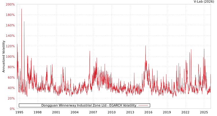 graph of Dongguan Winnerway Industrial Zone Ltd EGARCH