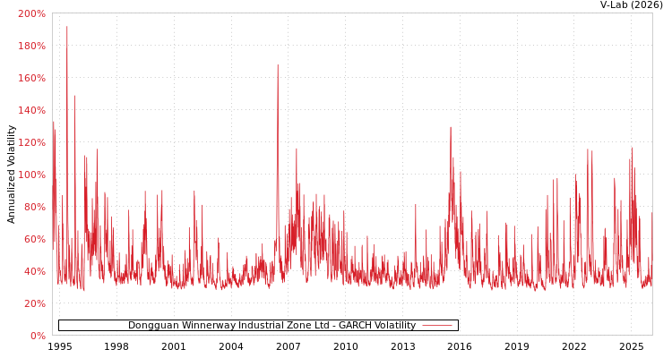 graph of Dongguan Winnerway Industrial Zone Ltd GARCH
