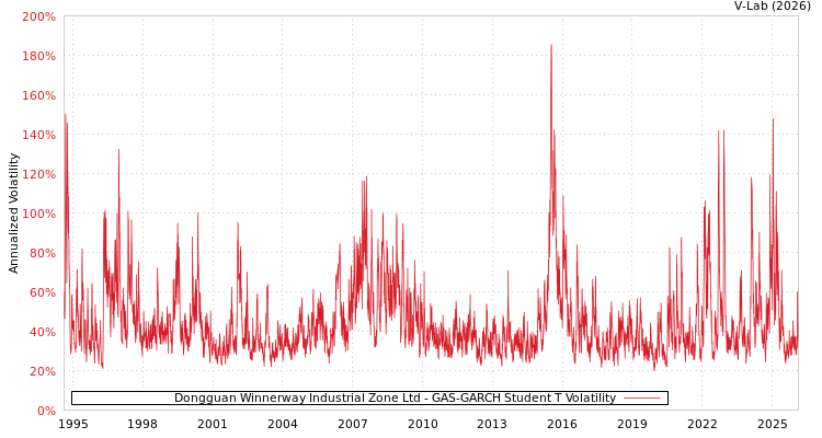 graph of Dongguan Winnerway Industrial Zone Ltd GAS-GARCH-T