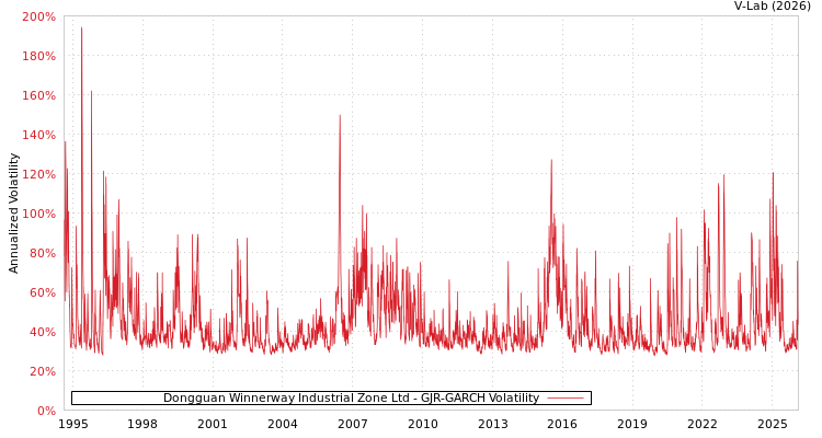graph of Dongguan Winnerway Industrial Zone Ltd GJR-GARCH