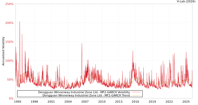 graph of Dongguan Winnerway Industrial Zone Ltd MF2-GARCH