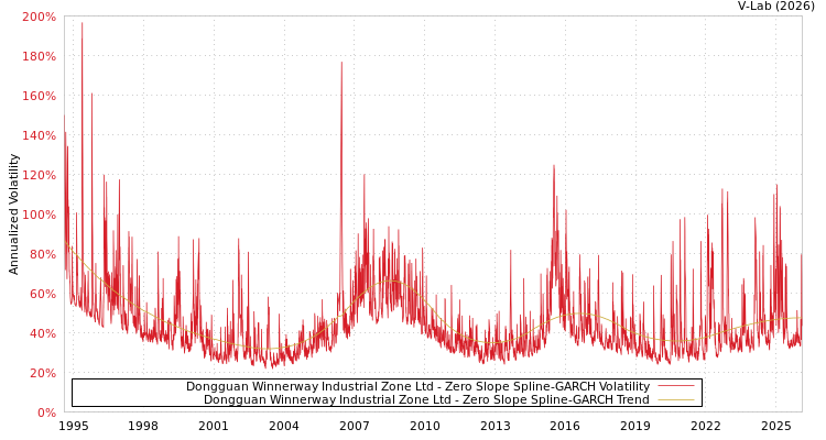 graph of Dongguan Winnerway Industrial Zone Ltd S0GARCH