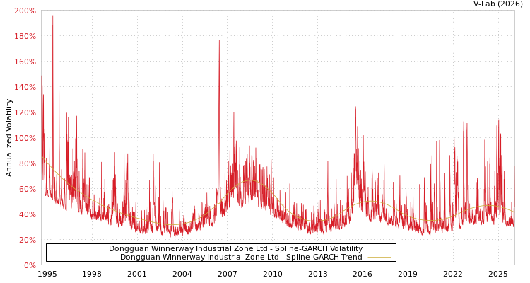 graph of Dongguan Winnerway Industrial Zone Ltd SGARCH