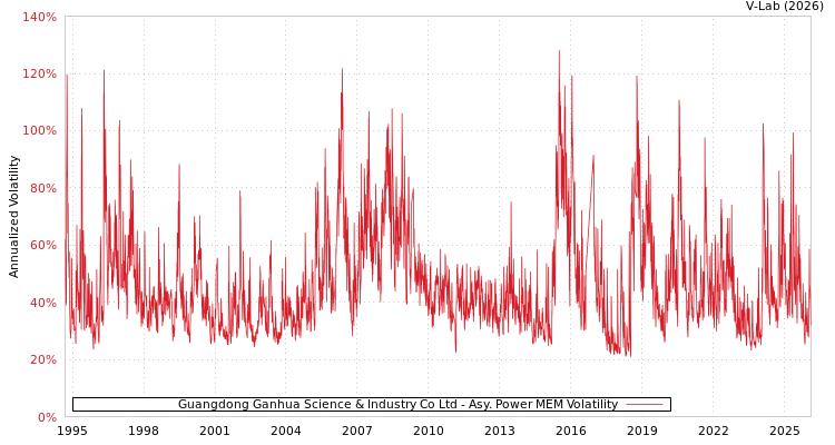 graph of Guangdong Ganhua Science & Industry Co Ltd APMEM