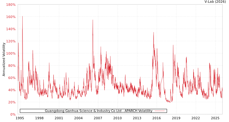 graph of Guangdong Ganhua Science & Industry Co Ltd APARCH