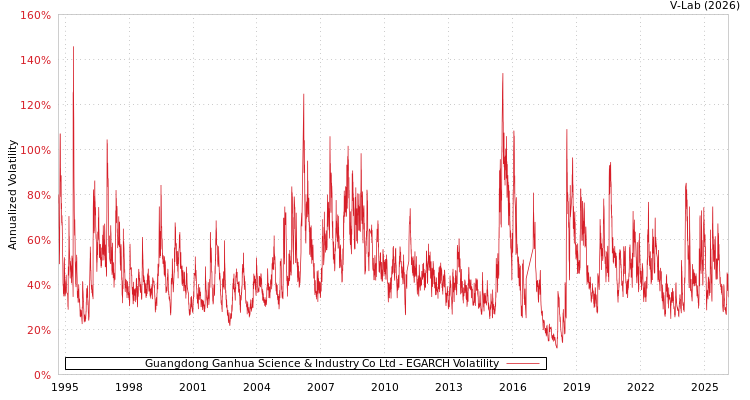 graph of Guangdong Ganhua Science & Industry Co Ltd EGARCH