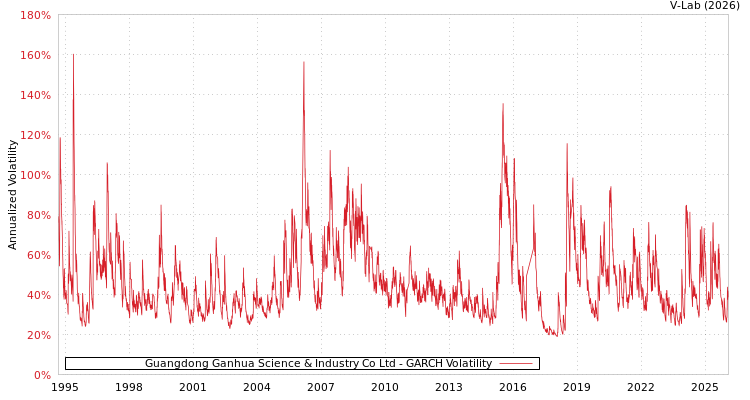 graph of Guangdong Ganhua Science & Industry Co Ltd GARCH