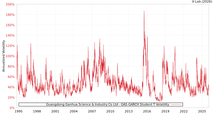 graph of Guangdong Ganhua Science & Industry Co Ltd GAS-GARCH-T