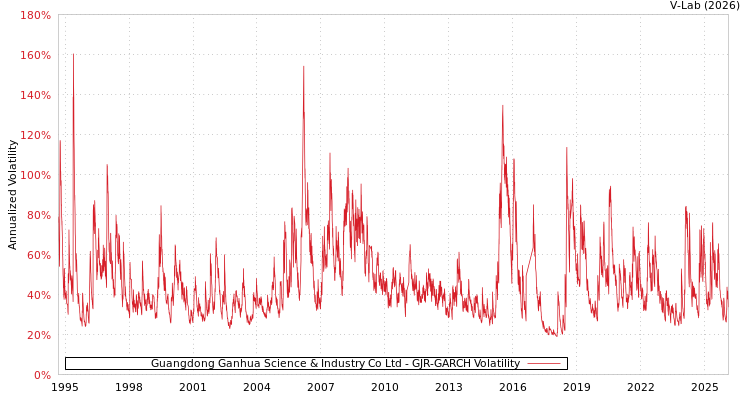 graph of Guangdong Ganhua Science & Industry Co Ltd GJR-GARCH